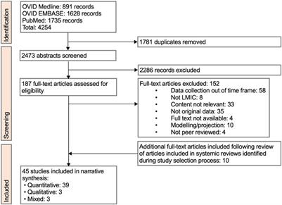 Measles Vaccine Coverage and Disease Outbreaks: A Systematic Review of the Early Impact of COVID-19 in Low and Lower-Middle Income Countries